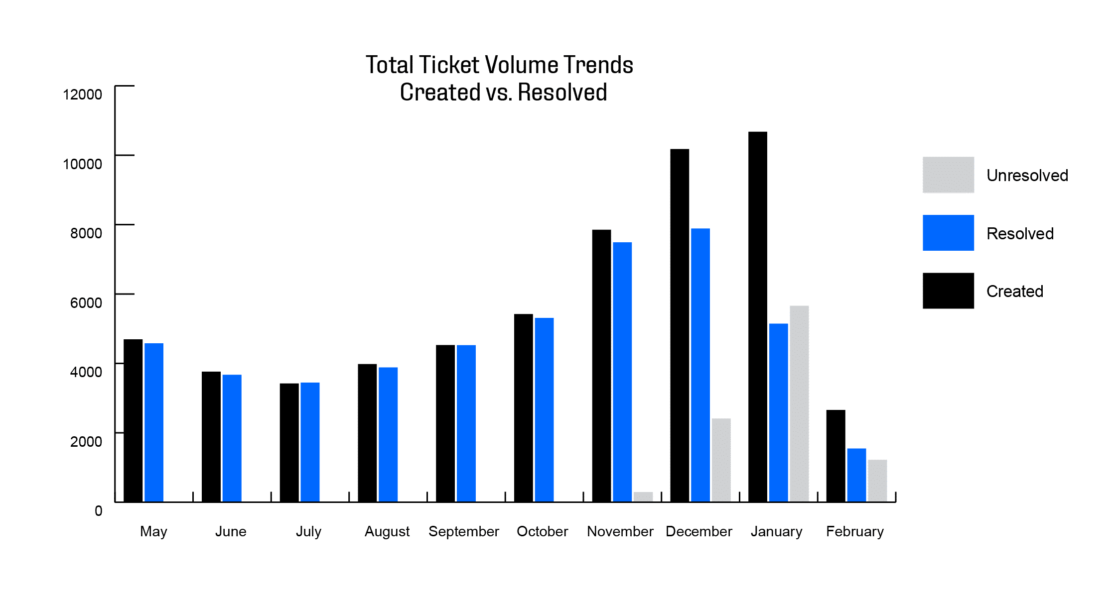 Total Volume Ticket Trends