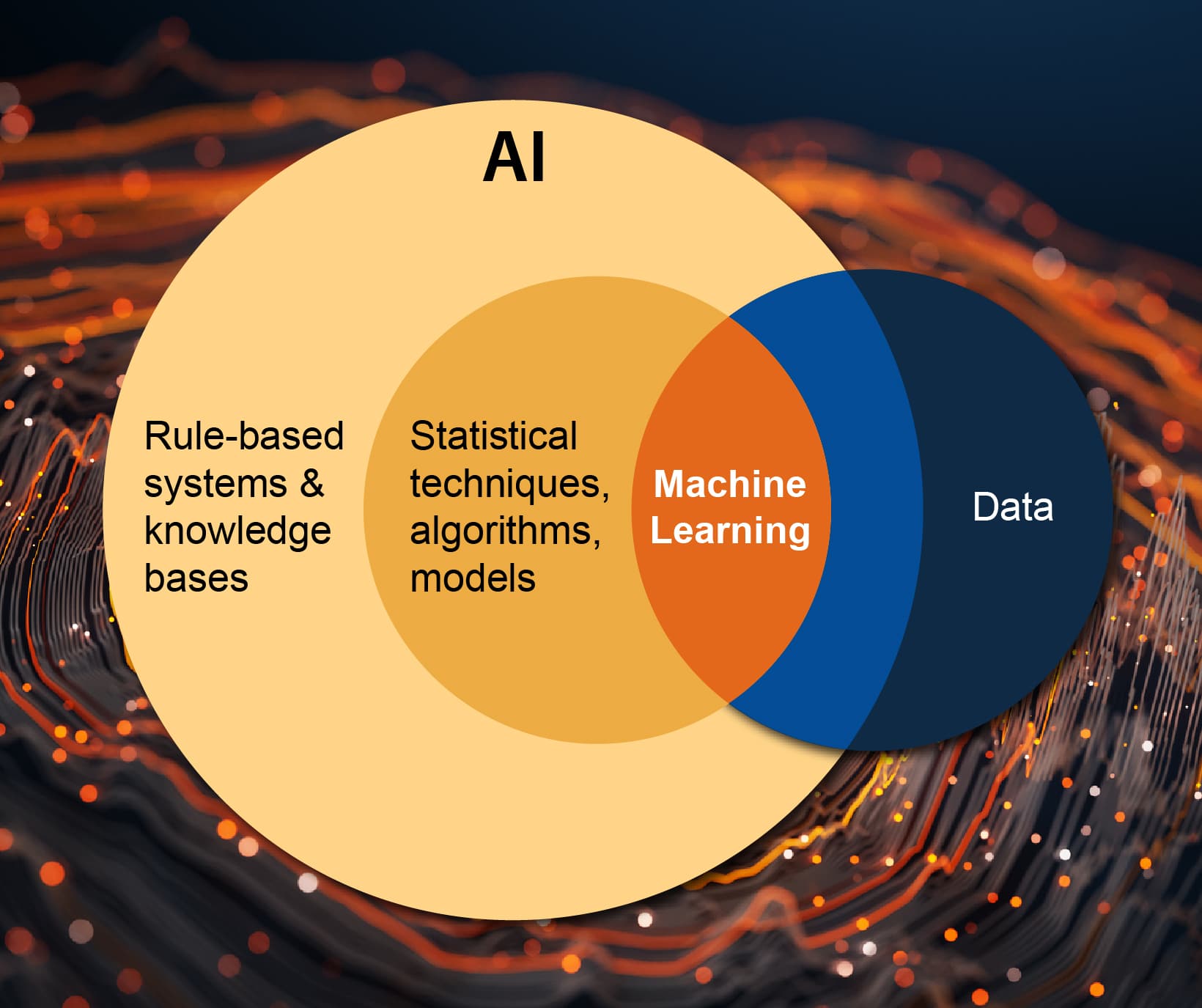 AI vs. Machine Learning
