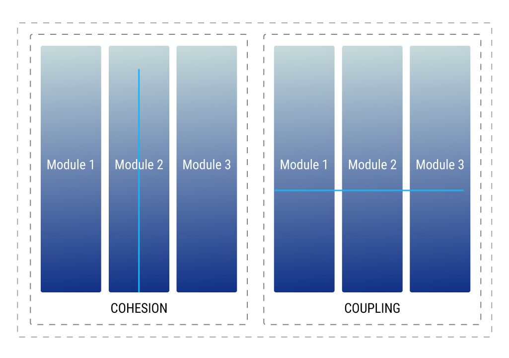 Cohesion versus Coupling