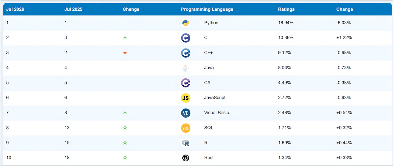 The evolution of programming languages in the age of AI
