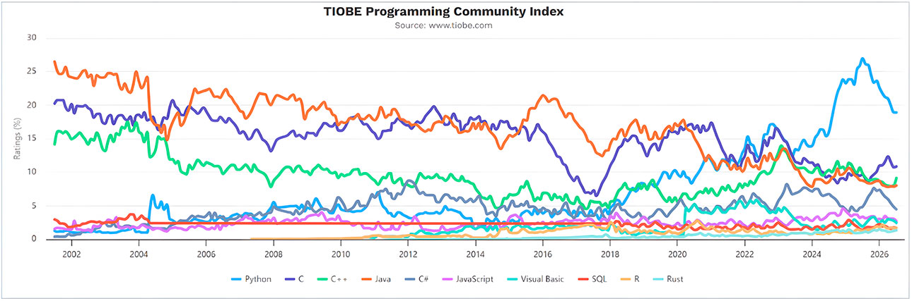 The evolution of programming languages in the age of AI